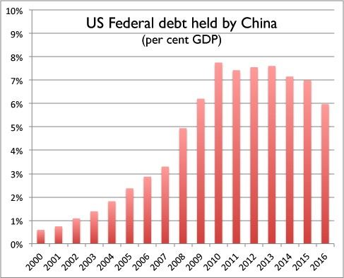 Tabulka podíl amerického feudálního dluhu