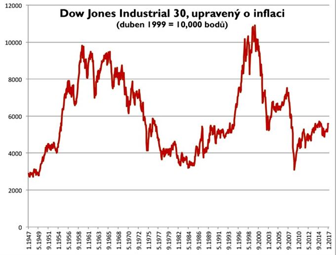 Akciový index Dow Jones očištěný o inflaci