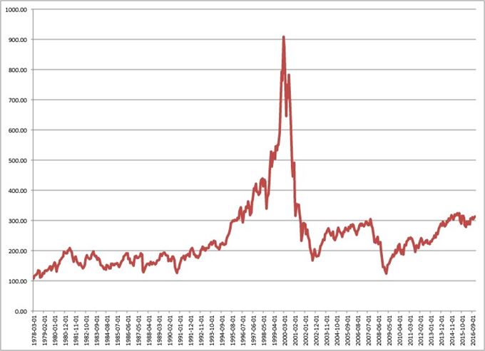 Akciový index NASDAQ očištěný o inflaci	