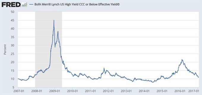 USA: Výnos rizikových dluhopisů s ratingem CCC