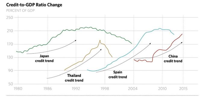 Tabulka zadlužení Číny