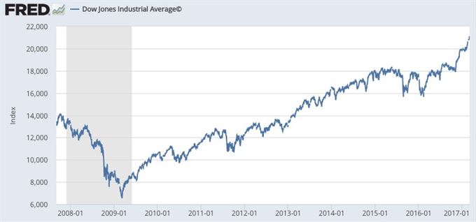 Akciový index Dow Jones