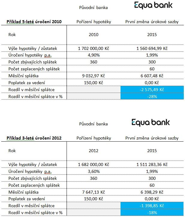 Příklad splátky hypotéky v roce 2010, 2012 a nyní