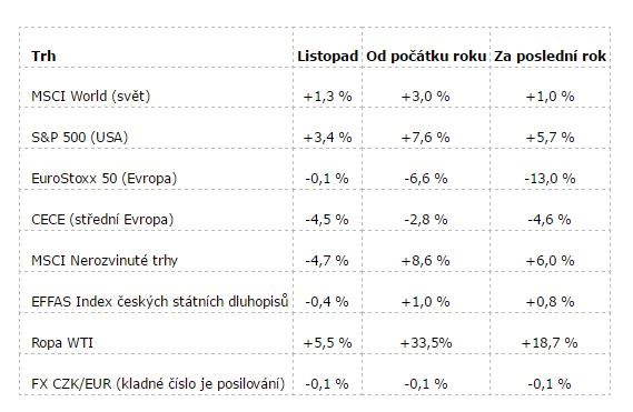 Finanční index