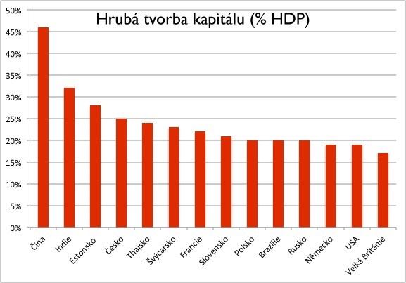 Zdroj: Světová banka