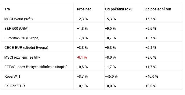 Optikou finančních indexů