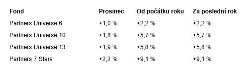 Výkonnost fondů Partners za poslední rok