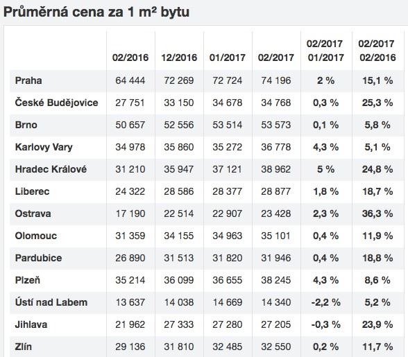 Ceny bytů v Česku