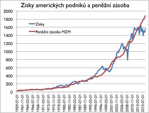 Tabulka zisků amerických společností