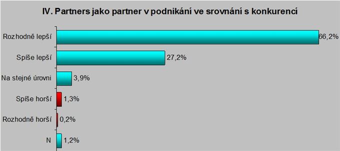 Partners jako partner v podnikání ve srovnání s konkurencí