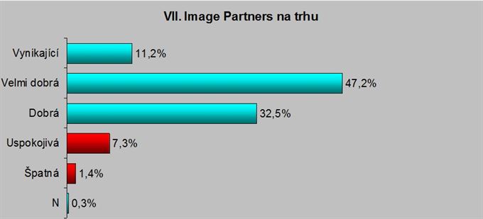 Image Partners na trhu