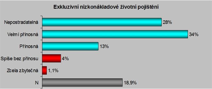 Exkluzivní nízkonákladové životní pojištění