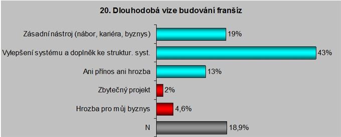 Dlouhodobá vize budování franšíz